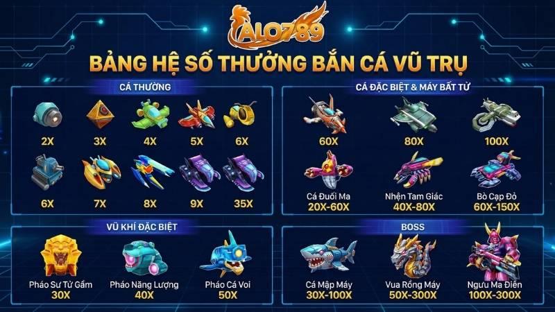 Bắn Cá Vũ Trụ – Cuộc Chiến Không Gian Săn Thưởng Đẳng Cấp Tại ALO789 Bảng hệ số thưởng chi tiết các loại cá và boss trong Bắn Cá Vũ Trụ
