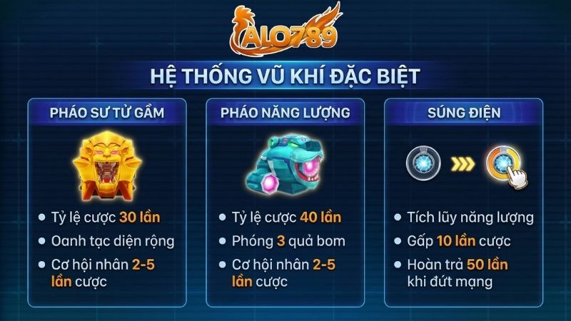 Bắn Cá Vũ Trụ – Cuộc Chiến Không Gian Săn Thưởng Đẳng Cấp Tại ALO789 Hệ thống vũ khí đặc biệt gồm Pháo Sư Tử, Pháo Năng Lượng và Súng Điện