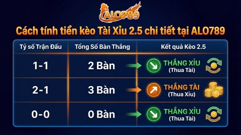 Cùng ALO789 Giải Mã Thuật Ngữ Cá Cược Thể Thao Cho Mọi Cược Thủ Cách tính tiền kèo Tài Xỉu 2.5 chi tiết tại ALO789