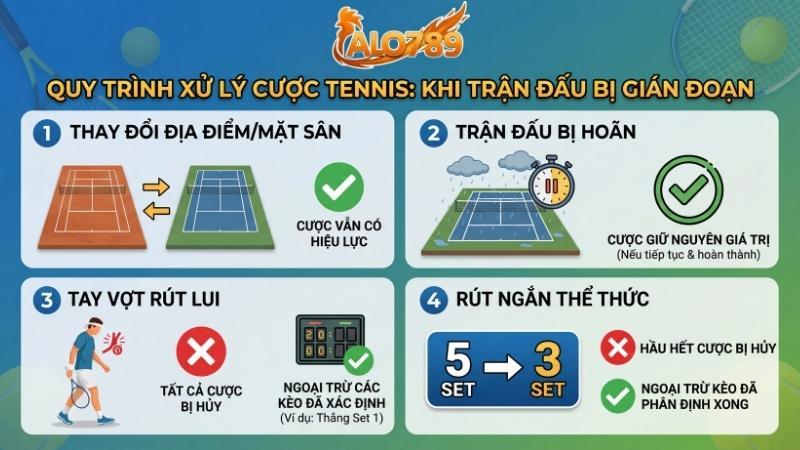 Trải Nghiệm Cá Cược Quần Vợt Chuẩn Quốc Tế Tại Thể Thao ALO789 Quy định phân xử cá cược quần vợt tại ALO789